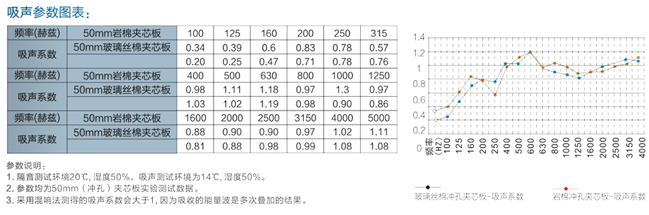 三排沖消音板吸聲參數